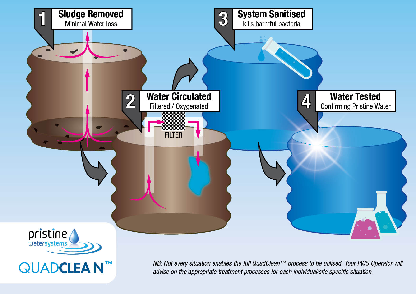 QuadClean four-stage tank cleaning process — Inspect, Extract, Sanitise, Restore